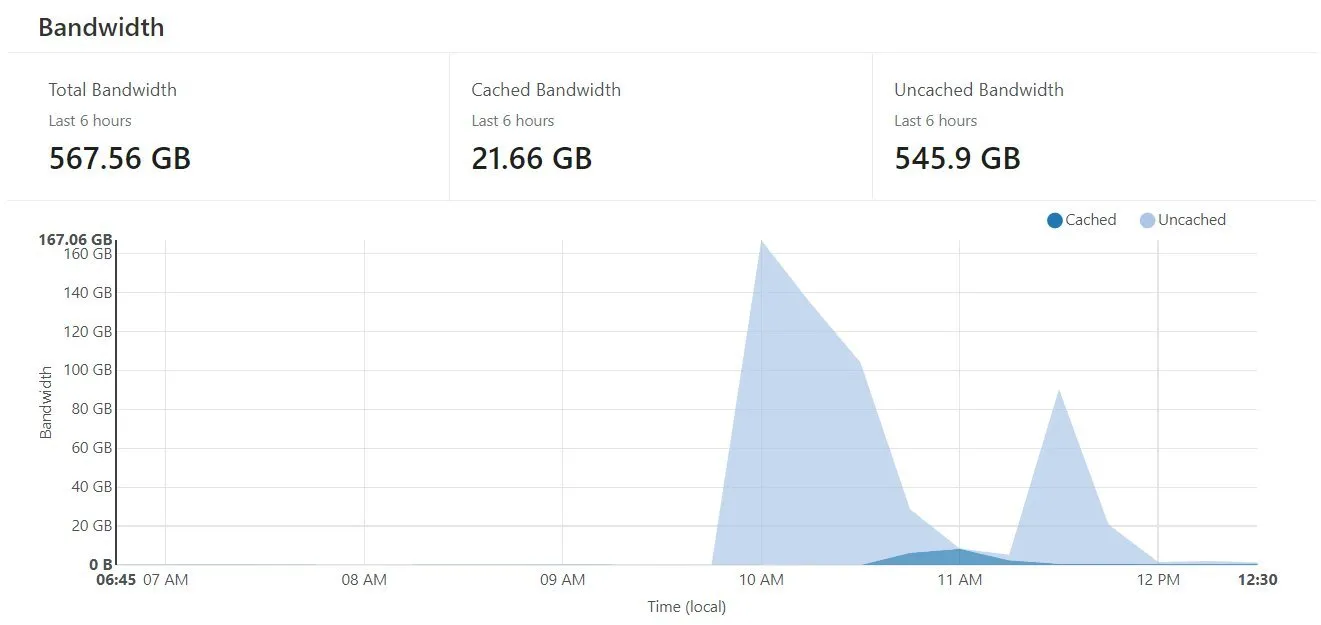 Cloudflare bandwidth graph during the June 2020 attack